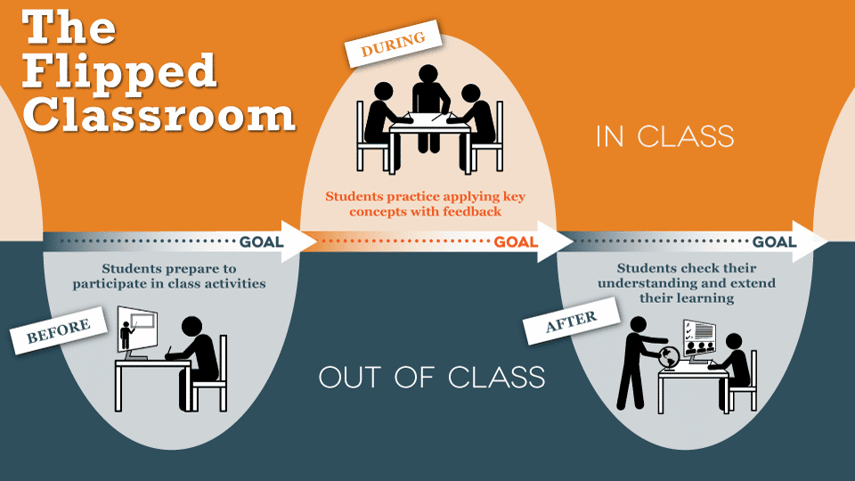 Flipped20Classroom Flipped Classroom, un nuevo giro en el proceso de enseñanza -aprendizaje